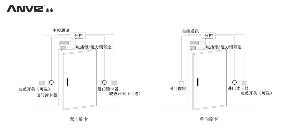 雙向刷卡、單向刷卡門(mén)禁結構示意圖