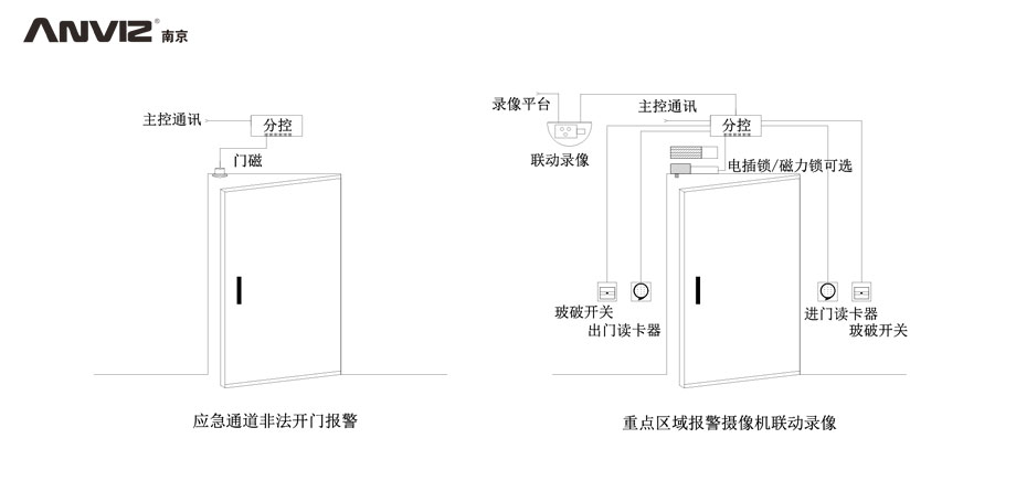 應急通道非法開(kāi)門(mén)報警、重點(diǎn)區域攝像機聯(lián)動(dòng)錄像門(mén)禁結構示意圖