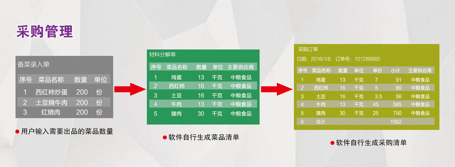 采購管理：成本控制，減少浪費。